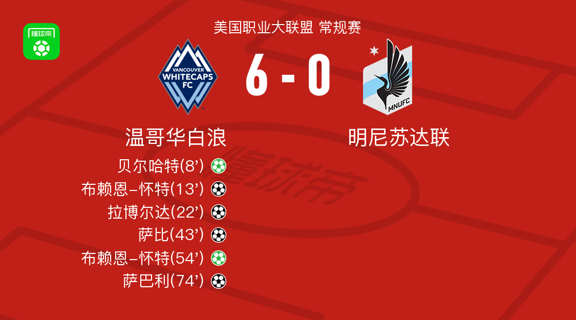 世界杯滚球玩法-温哥华白浪6-0横扫明尼苏达联取美职联4连胜，布赖恩-怀特双响，萨巴利破门